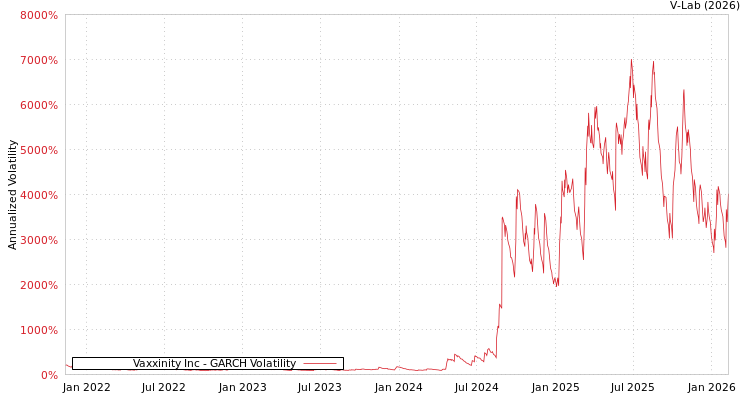 graph of Vaxxinity Inc GARCH