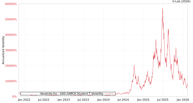 graph of Vaxxinity Inc GAS-GARCH-T