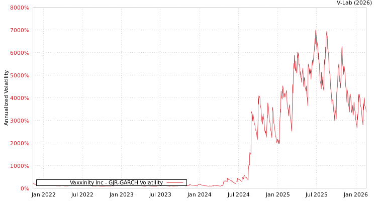 graph of Vaxxinity Inc GJR-GARCH