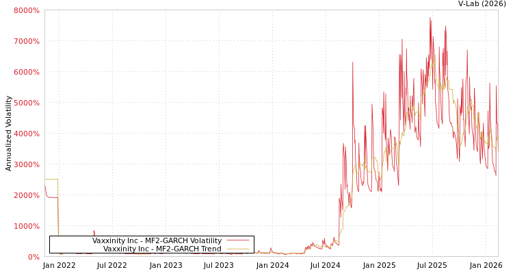 graph of Vaxxinity Inc MF2-GARCH