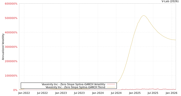 graph of Vaxxinity Inc S0GARCH