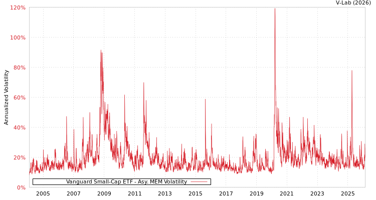 graph of Vanguard Small-Cap ETF AMEM