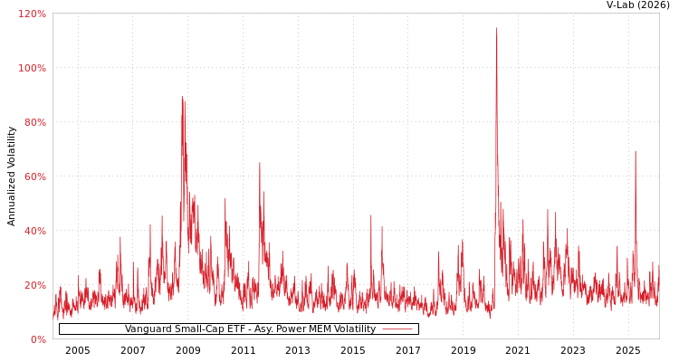 graph of Vanguard Small-Cap ETF APMEM