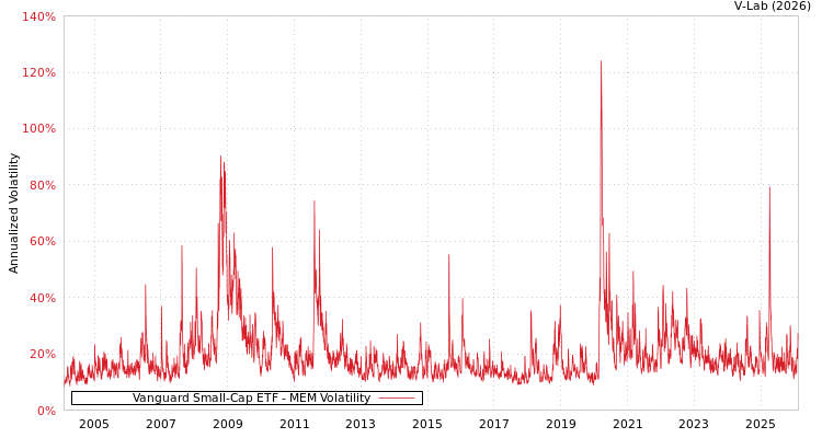 graph of Vanguard Small-Cap ETF MEM