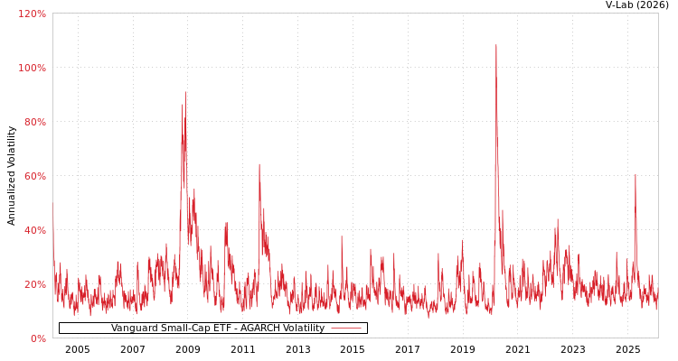 graph of Vanguard Small-Cap ETF AGARCH