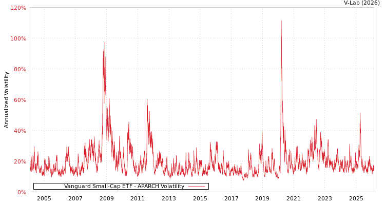 graph of Vanguard Small-Cap ETF APARCH
