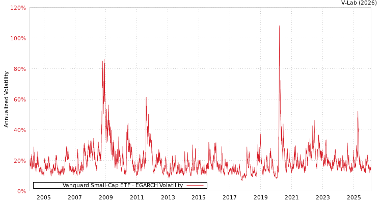 graph of Vanguard Small-Cap ETF EGARCH