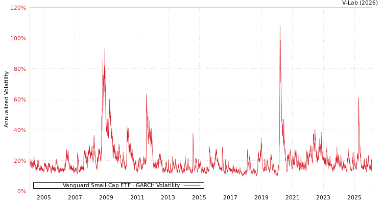 graph of Vanguard Small-Cap ETF GARCH