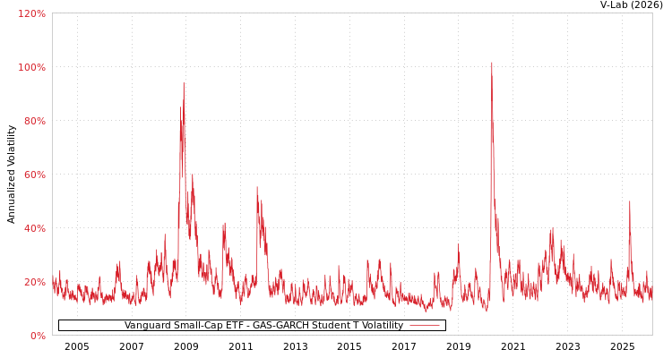 graph of Vanguard Small-Cap ETF GAS-GARCH-T