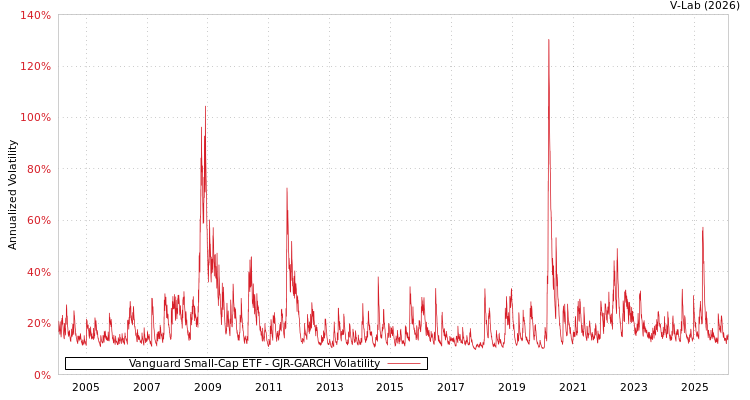 graph of Vanguard Small-Cap ETF GJR-GARCH