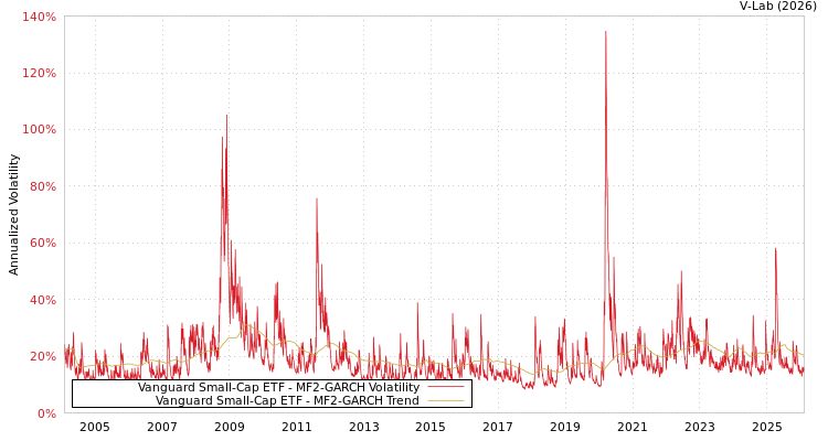 graph of Vanguard Small-Cap ETF MF2-GARCH