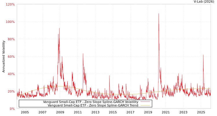 graph of Vanguard Small-Cap ETF S0GARCH