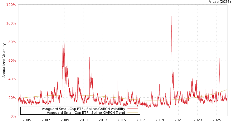 graph of Vanguard Small-Cap ETF SGARCH