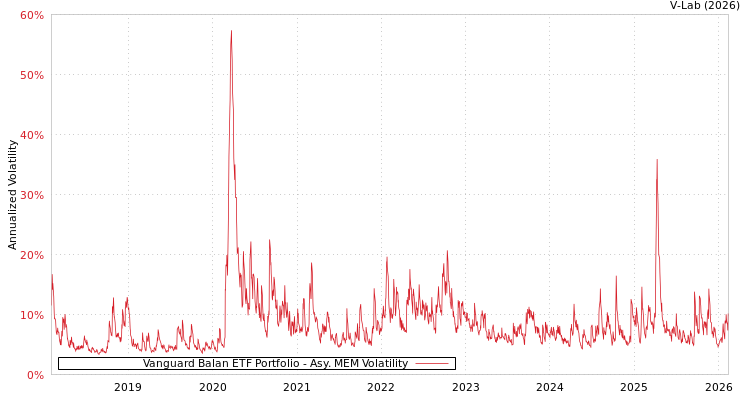 graph of Vanguard Balan ETF Portfolio AMEM