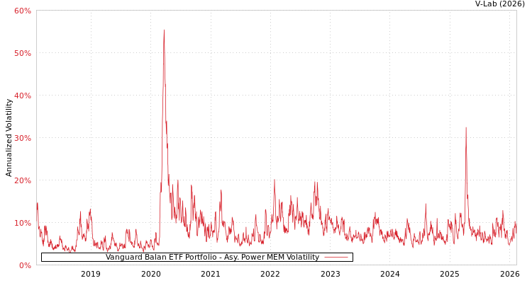 graph of Vanguard Balan ETF Portfolio APMEM