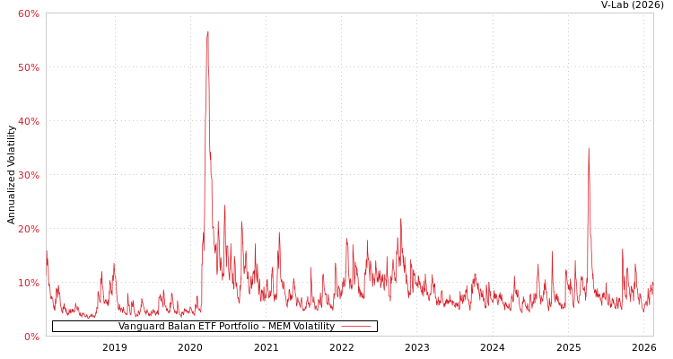 graph of Vanguard Balan ETF Portfolio MEM