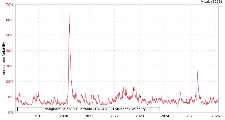 graph of Vanguard Balan ETF Portfolio GAS-GARCH-T