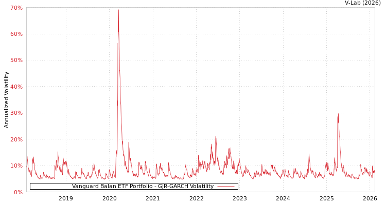 graph of Vanguard Balan ETF Portfolio GJR-GARCH