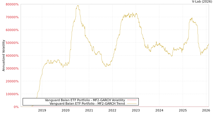 graph of Vanguard Balan ETF Portfolio MF2-GARCH