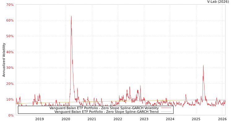 graph of Vanguard Balan ETF Portfolio S0GARCH
