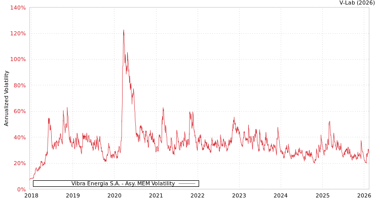 graph of Vibra Energia S.A. AMEM