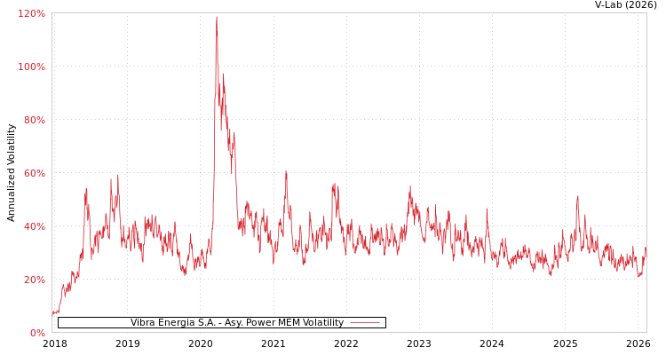 graph of Vibra Energia S.A. APMEM