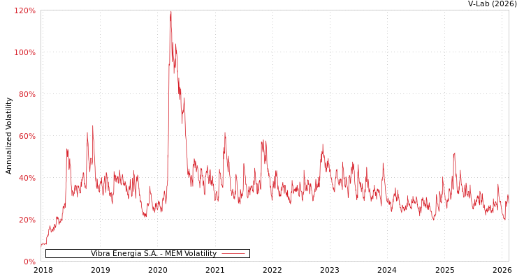 graph of Vibra Energia S.A. MEM