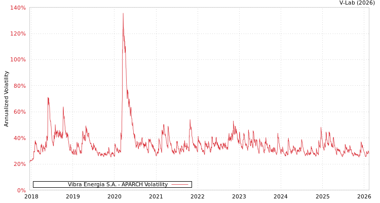 graph of Vibra Energia S.A. APARCH