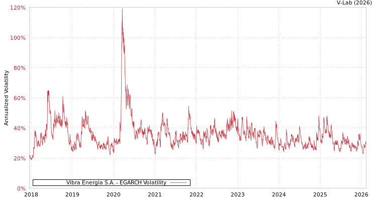 graph of Vibra Energia S.A. EGARCH