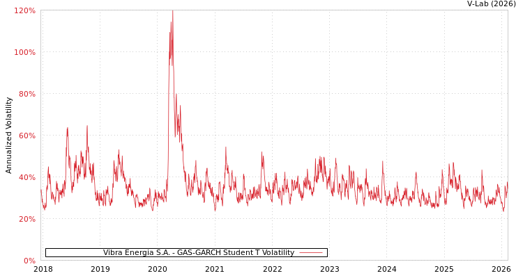 graph of Vibra Energia S.A. GAS-GARCH-T
