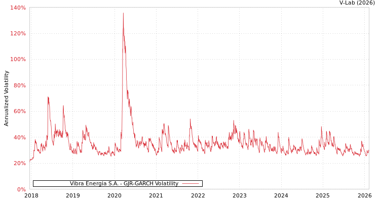 graph of Vibra Energia S.A. GJR-GARCH