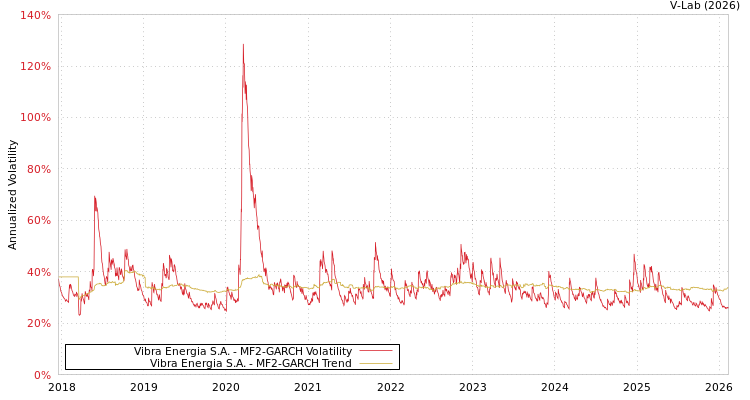 graph of Vibra Energia S.A. MF2-GARCH