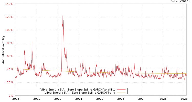 graph of Vibra Energia S.A. S0GARCH