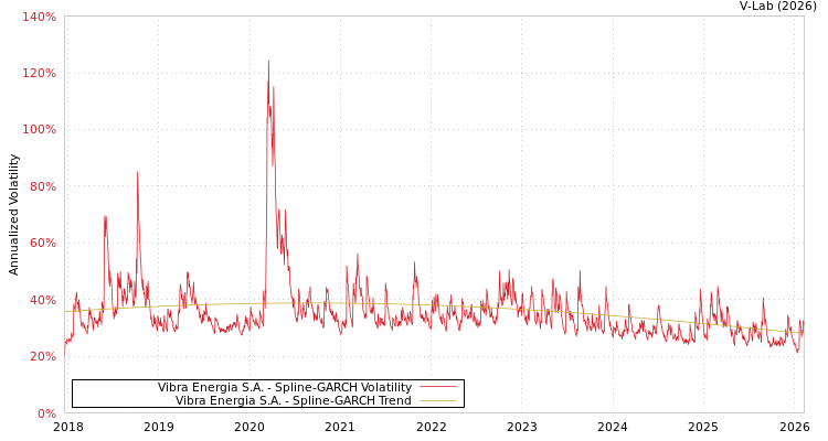 graph of Vibra Energia S.A. SGARCH