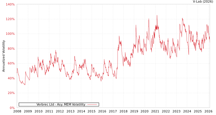 graph of Verbrec Ltd AMEM