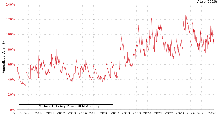 graph of Verbrec Ltd APMEM