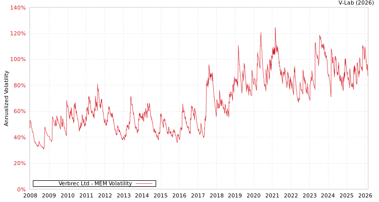 graph of Verbrec Ltd MEM