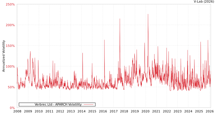 graph of Verbrec Ltd APARCH