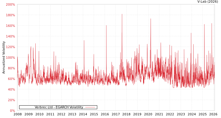 graph of Verbrec Ltd EGARCH