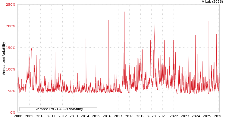 graph of Verbrec Ltd GARCH