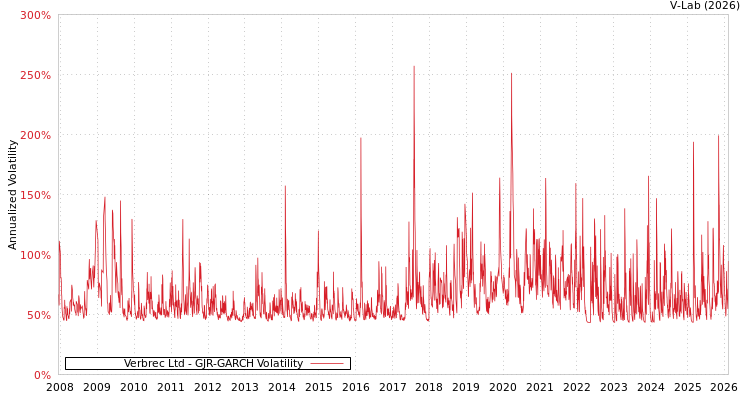 graph of Verbrec Ltd GJR-GARCH