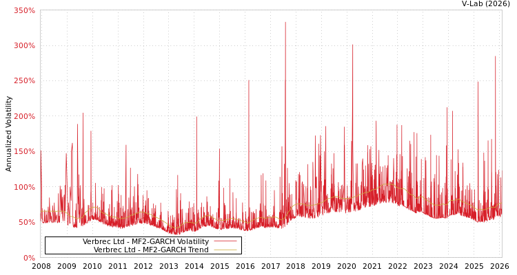 graph of Verbrec Ltd MF2-GARCH