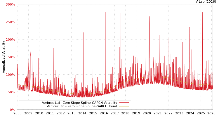 graph of Verbrec Ltd S0GARCH