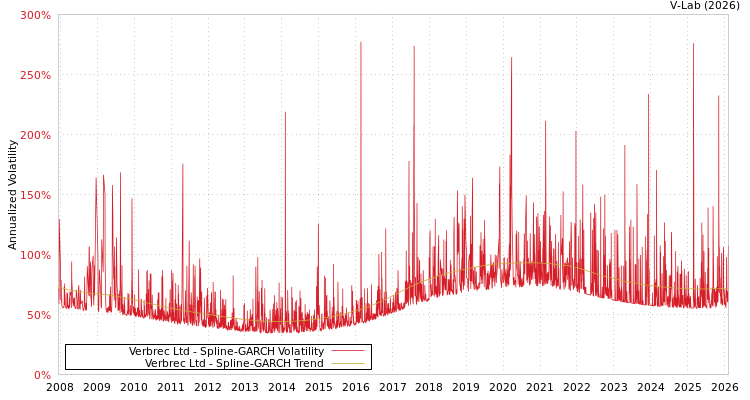 graph of Verbrec Ltd SGARCH