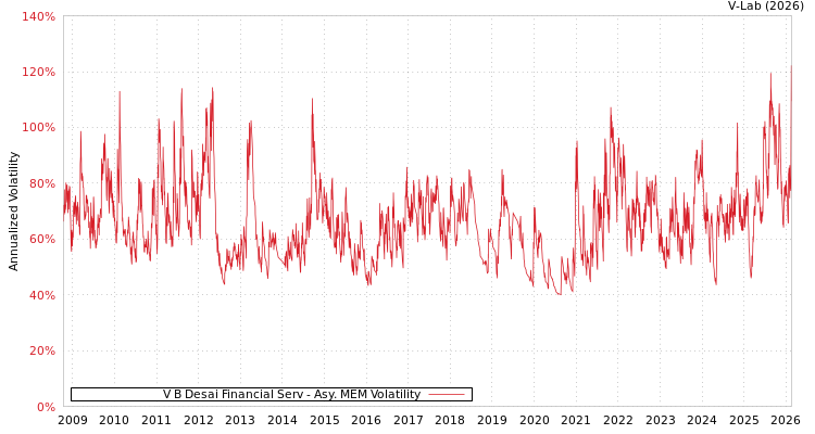 graph of V B Desai Financial Serv AMEM