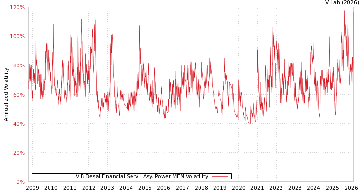 graph of V B Desai Financial Serv APMEM