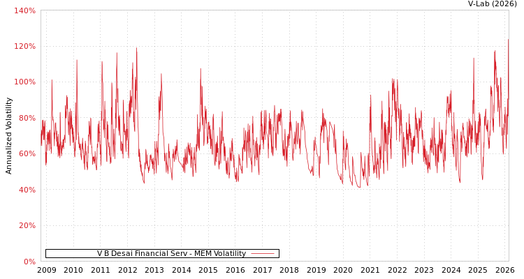 graph of V B Desai Financial Serv MEM