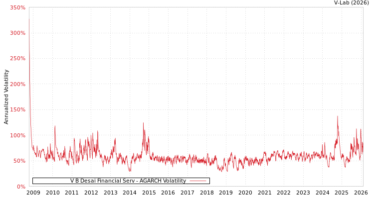 graph of V B Desai Financial Serv AGARCH