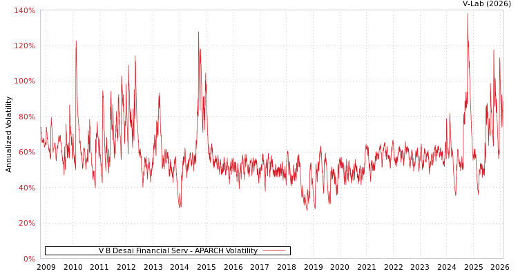 graph of V B Desai Financial Serv APARCH