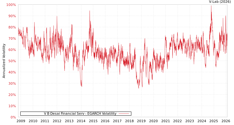 graph of V B Desai Financial Serv EGARCH